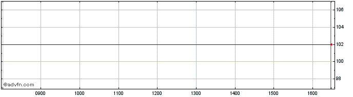 Intraday France Domestic bond 3.5...  Price Chart for 18/5/2024