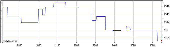 Intraday BNP Paribas Easy Stoxx E...  Price Chart for 05/6/2024