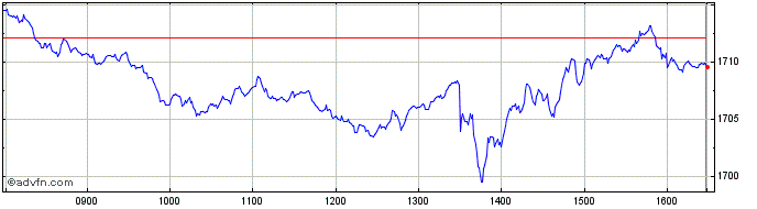 Intraday Euronext Europe 500  Price Chart for 11/5/2024