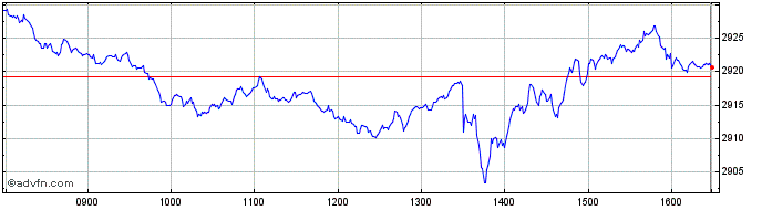Intraday Euronext Europe 500 NR  Price Chart for 13/5/2024