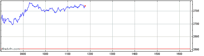 Intraday Euronext UK NR EN UK NR  Price Chart for 10/5/2024