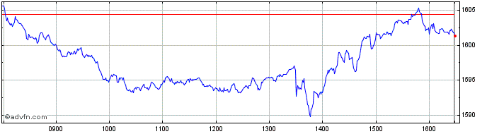 Intraday Euronext UK  Price Chart for 12/5/2024