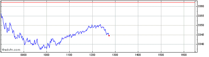 Intraday Euronext Transatlantic L...  Price Chart for 27/6/2024