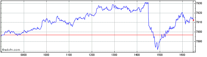 Intraday Euronext USA NR  Price Chart for 13/5/2024