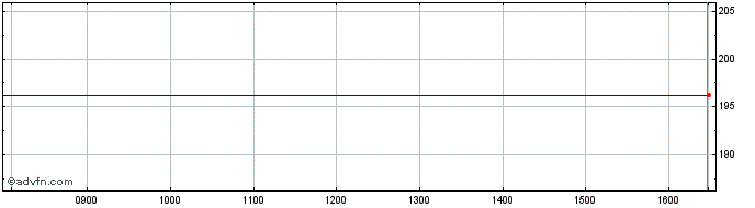Intraday Bnp Paribas Easy Equity ...  Price Chart for 15/6/2024