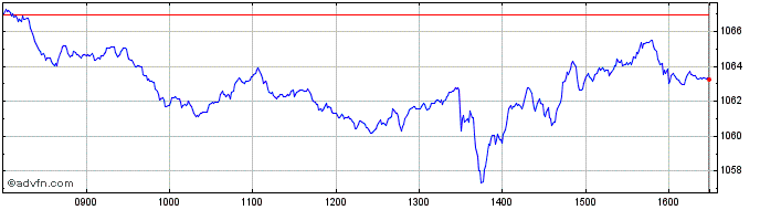 Intraday Euronext Eurozone 150 EW...  Price Chart for 12/5/2024