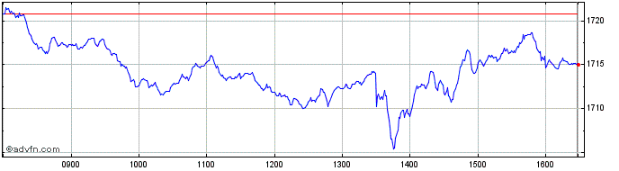 Intraday Euronext Eurozone 150 EW  Price Chart for 12/5/2024