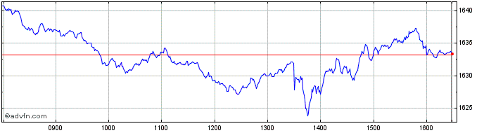 Intraday Euronext Eurozone 300  Price Chart for 12/5/2024