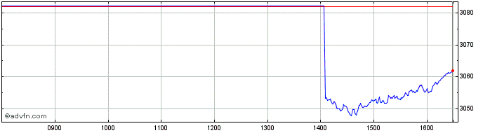 Intraday Euronext Eurozone 300 GR  Price Chart for 13/5/2024
