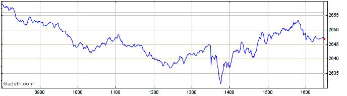 Intraday Euronext Eurozone 300 NR  Price Chart for 12/5/2024