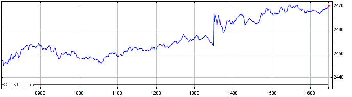 Intraday Euronext Eurozone 40 EW GR  Price Chart for 14/5/2024
