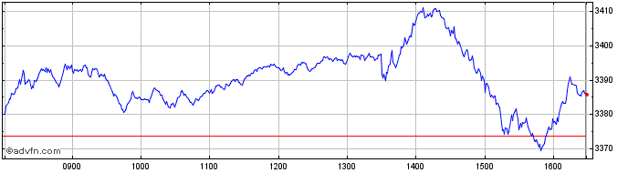 Intraday Euronext Eurozone 60 PAB...  Price Chart for 26/6/2024