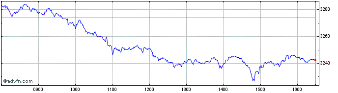 Intraday Euronext Eurozone 70 EW GR  Price Chart for 13/5/2024