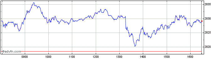 Intraday Euronext Eurozone 70 EW NR  Price Chart for 11/5/2024