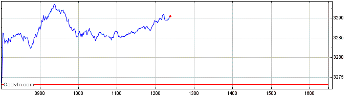 Intraday Euronext Eurozone 80 EW GR  Price Chart for 10/5/2024