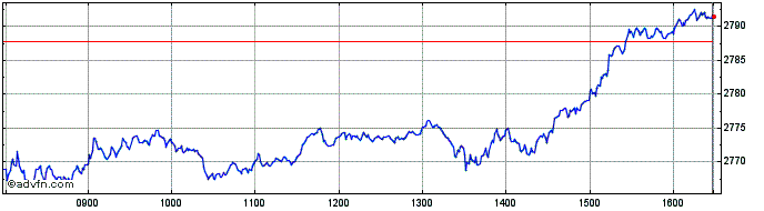 Intraday Euronext Eurozone 80 EW NR  Price Chart for 29/6/2024