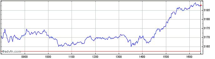 Intraday Euronext CDP Environment...  Price Chart for 28/6/2024