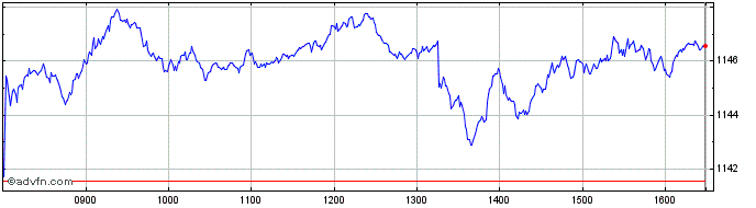 Intraday Euronext Eurozone Large ...  Price Chart for 11/5/2024