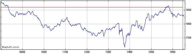 Intraday Euronext Eurozone Large ...  Price Chart for 12/5/2024