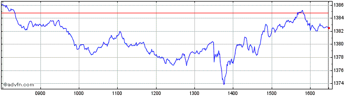 Intraday Euronext Eurozone Large ...  Price Chart for 12/5/2024