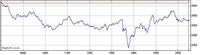 Intraday Euronext Eurozone Next 1...  Price Chart for 12/5/2024