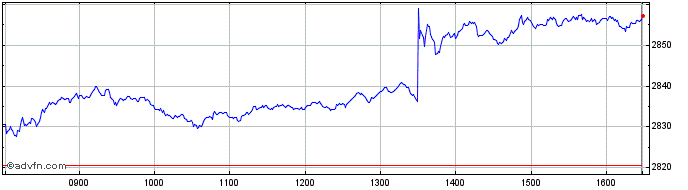 Intraday Euronext VE Eurozone Soc...  Price Chart for 14/5/2024