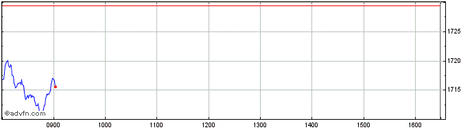 Intraday Euronext VE Eurozone Soc...  Price Chart for 23/6/2024