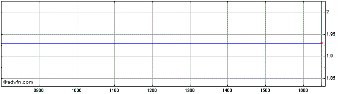 Intraday F144T  Price Chart for 18/5/2024