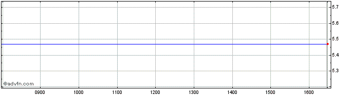 Intraday F179S  Price Chart for 26/6/2024