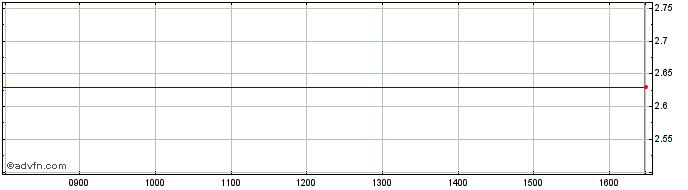 Intraday F201T  Price Chart for 01/7/2024