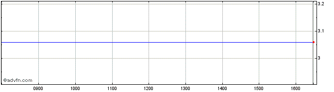 Intraday F310T  Price Chart for 02/6/2024