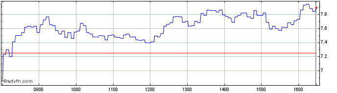 Intraday F315T  Price Chart for 01/6/2024