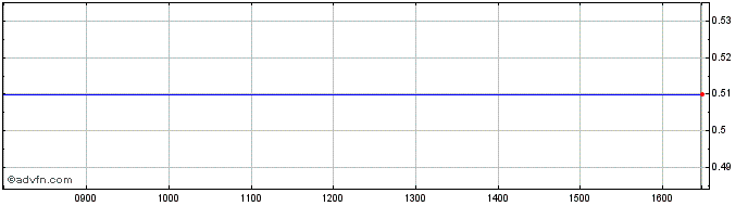 Intraday F383T  Price Chart for 02/6/2024