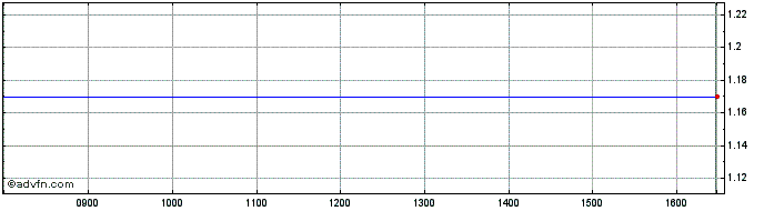 Intraday F563T  Price Chart for 01/6/2024