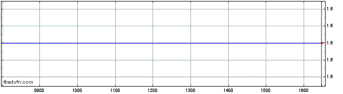 Intraday F622S  Price Chart for 18/5/2024