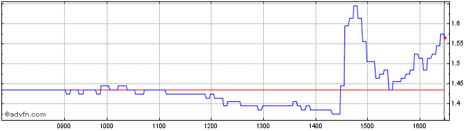 Intraday F896S  Price Chart for 01/7/2024