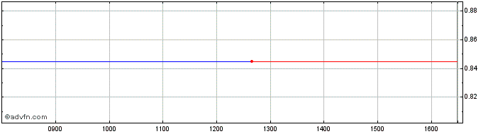 Intraday F927S  Price Chart for 01/7/2024