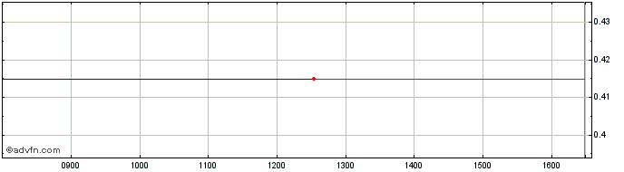 Intraday F934S  Price Chart for 27/6/2024