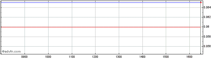 Intraday F944S  Price Chart for 29/6/2024