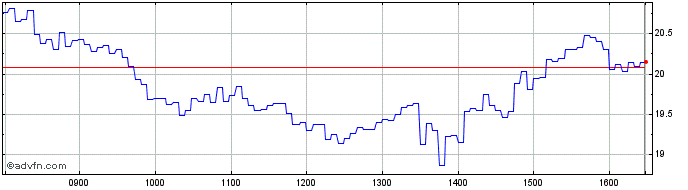 Intraday F956S  Price Chart for 02/6/2024