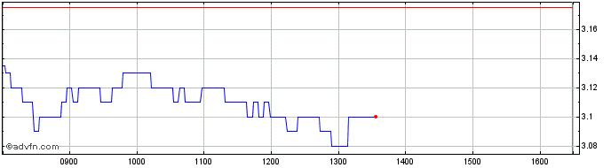Intraday F957S  Price Chart for 27/6/2024