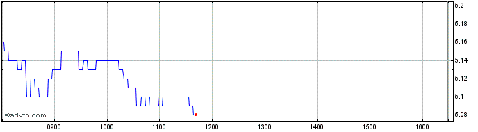 Intraday F959S  Price Chart for 26/6/2024