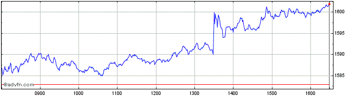 Intraday Euronext France Climate ...  Price Chart for 14/5/2024