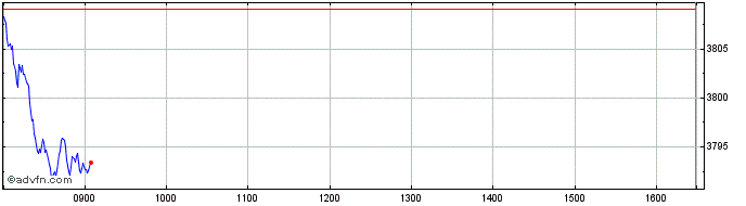 Intraday EN France CL Screened GR  Price Chart for 11/5/2024