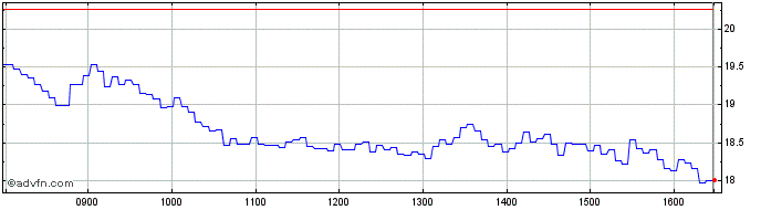 Intraday FL1OB  Price Chart for 03/7/2024