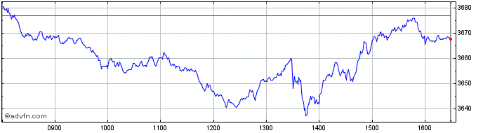Intraday Euronext France PAB 50 N...  Price Chart for 11/5/2024