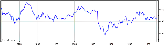 Intraday Euronext France 20 EW GR  Price Chart for 11/5/2024