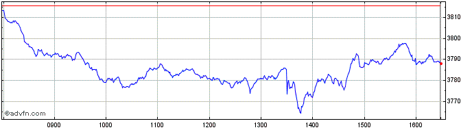 Intraday Euronext France 20 40 Ch...  Price Chart for 12/5/2024