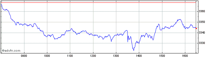 Intraday Euronext France 20 40 Ch...  Price Chart for 12/5/2024