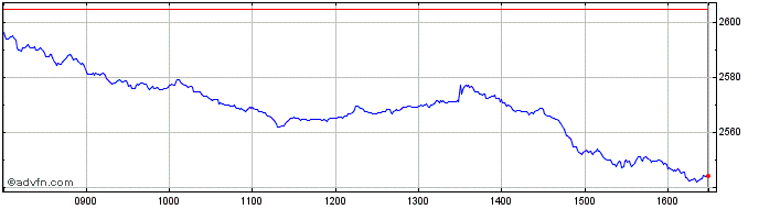 Intraday Euronext CDP Environment...  Price Chart for 15/5/2024